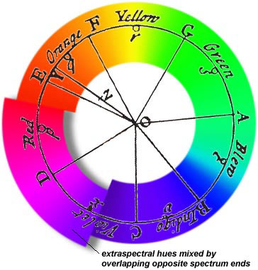 Newton's hue circle, from https://www.handprint.com/HP/WCL/color2.html#asymmetries.